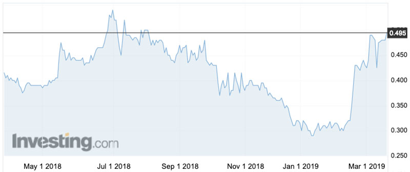 The Kalium share price over the past 12 months.