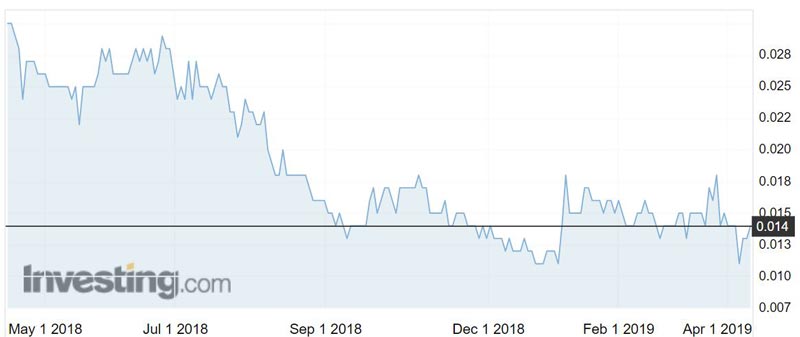 Gateway Mining (ASX:GML) shares over the past year.