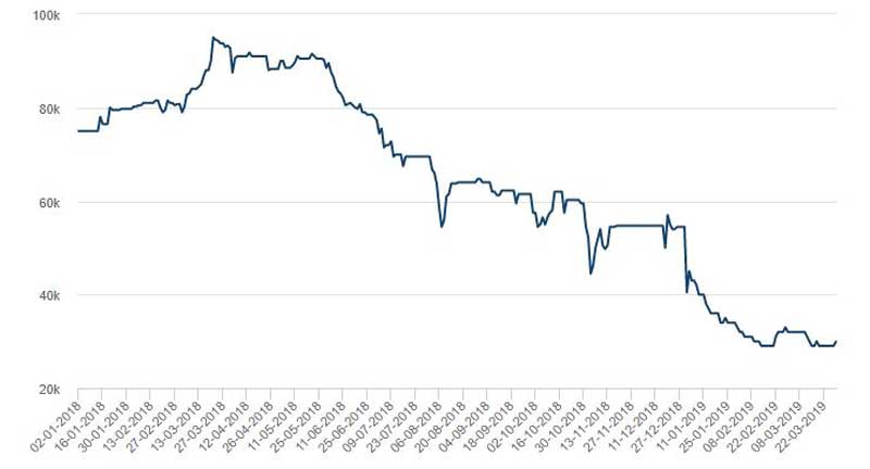 LME cobalt price over the past year. Source: LME