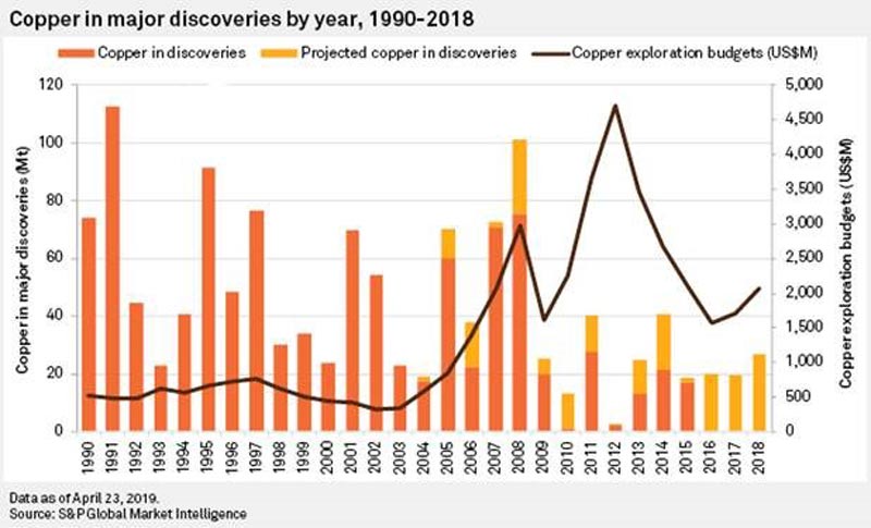 Copper discoveries, S&P Global Market Intelligence