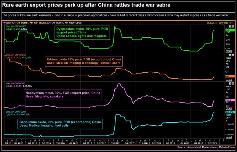 Rare earths prices, Reuters