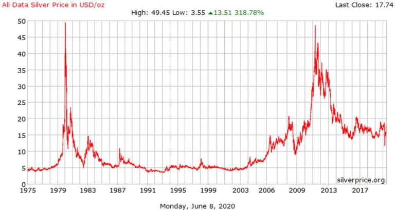 Repeating History: Is The Silver Price About To Break Out? - Stockhead