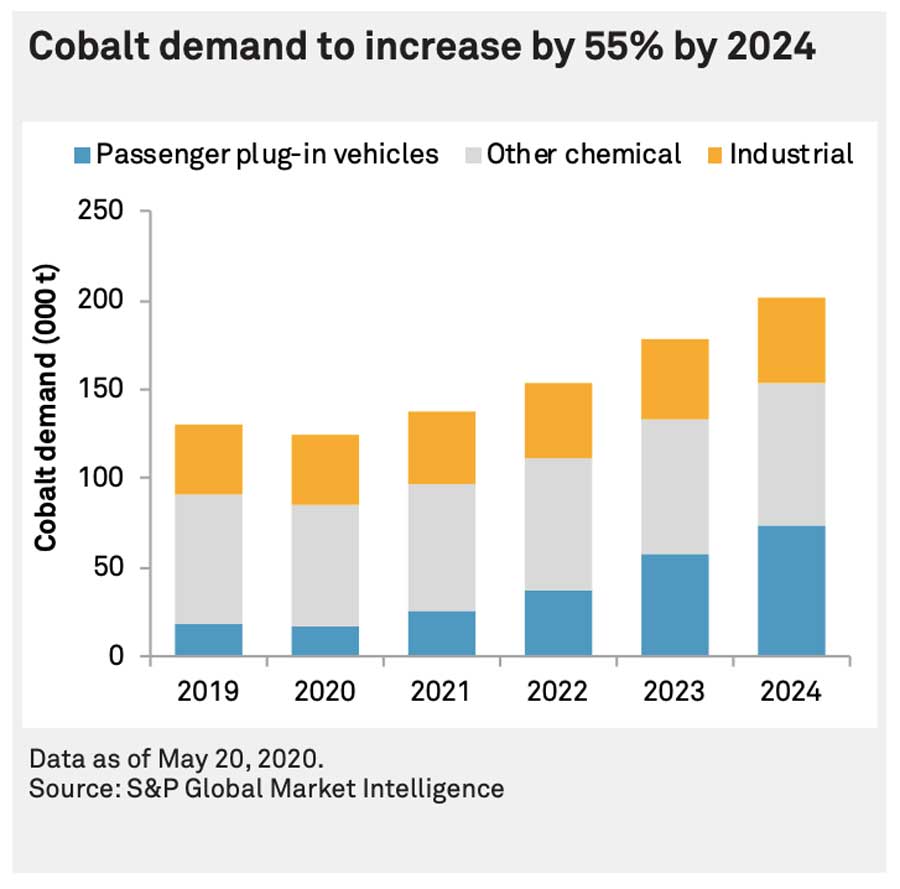 cobalt demand