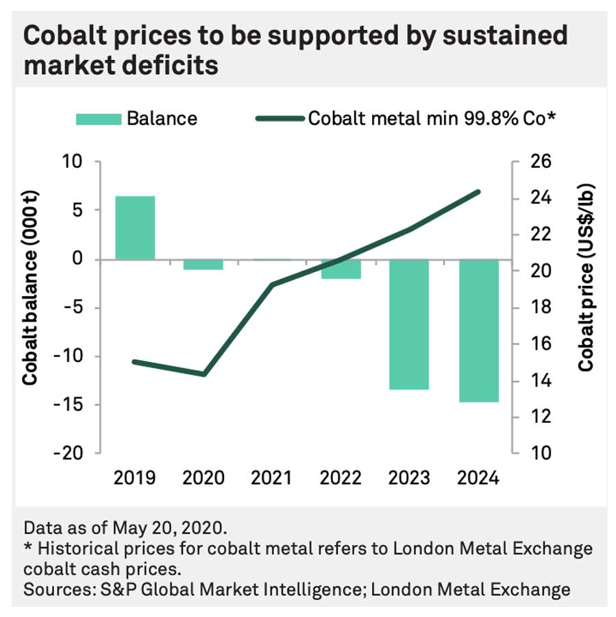 cobalt prices