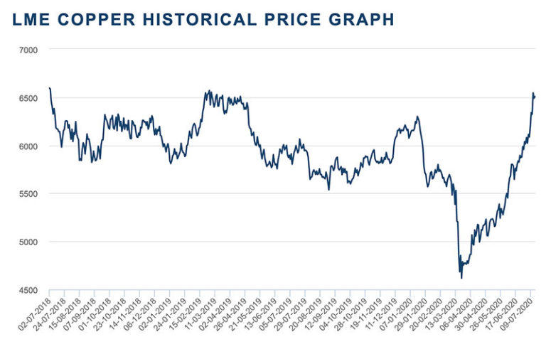 The copper price has hit two-year highs and Aussie explorers are ...