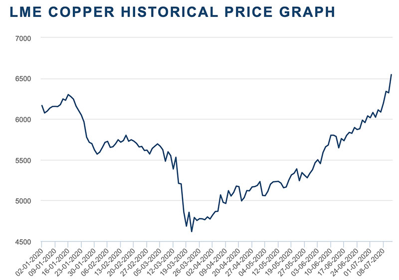 Copper  prices  to ride high for rest of 2022 Roskill 