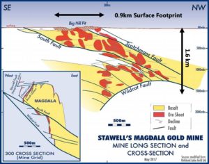 Magdala gold mine