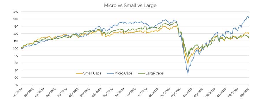 Market cap performance