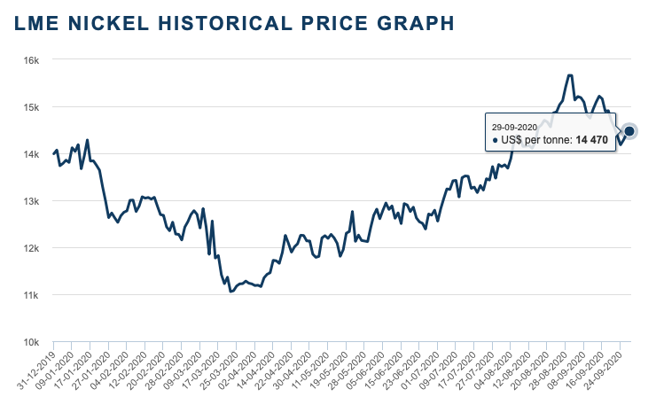 Nickel prices on the LME have taken a step down