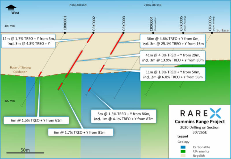 RareX drilling cross section