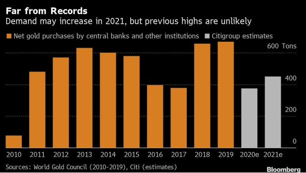 Gold holdings by central banks are forecast to rise