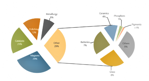 Uses for rare earth elements in industry