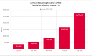 Aerometrex's revenue is accelerating