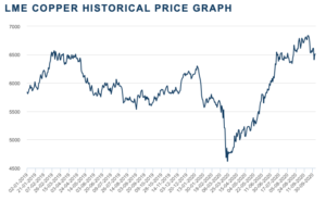 Copper prices have staged a strong recovery from their March low