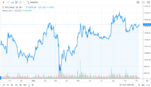 Bitcoin hit a one-year high of $17,500 in August