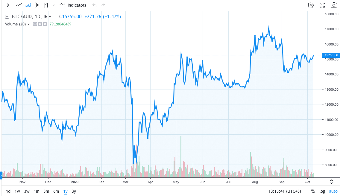 Bitcoin hit a one-year high of $17,500 in August