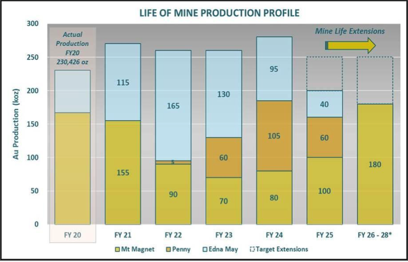 Ramelius Resources' gold mines include Mt Magnet and Edna May