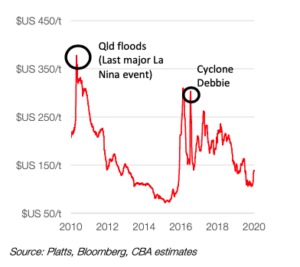 Spot prices for Queensland coking coal soared to more than $US300 per tonne in previous La Nina cyclone seasons.