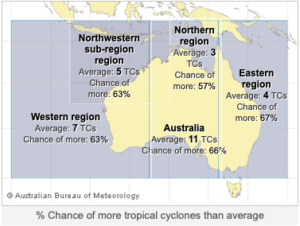 The Bureau of Meteorology puts a higher probability of a severe cyclone season this year.