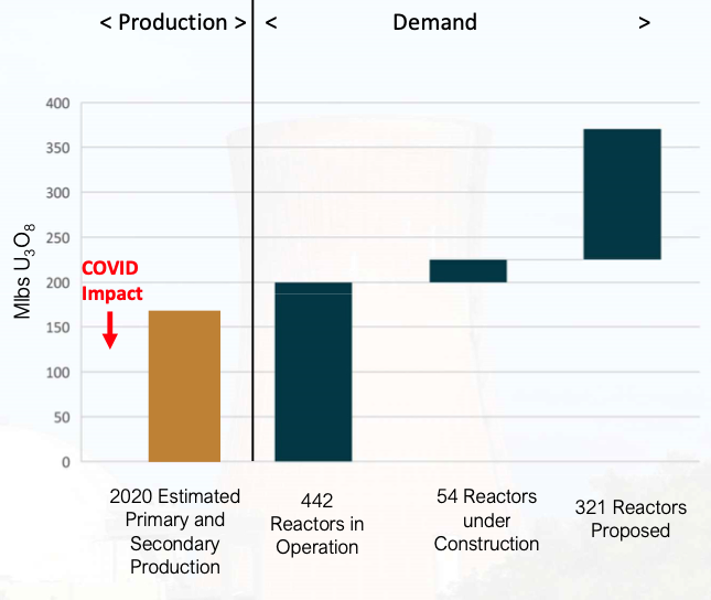 Demand for uranium for power generation is set to gallop ahead of supply in years ahead: Marenica Energy