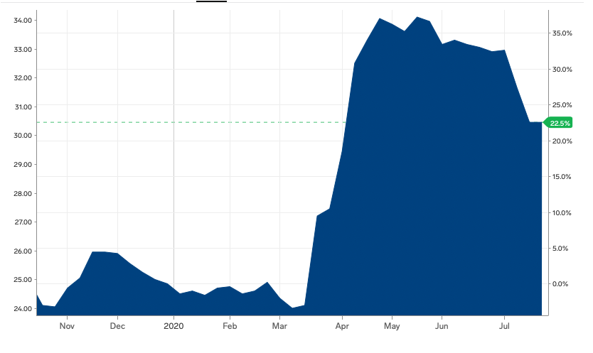 Uranium price took off in mid-March and is now trading at a five-year high: Markets Insider.