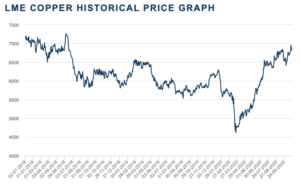Copper metal prices hit a two-year high last week