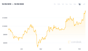 Bitcoin traded surged past $US13,000 this week: Image: Coindesk
