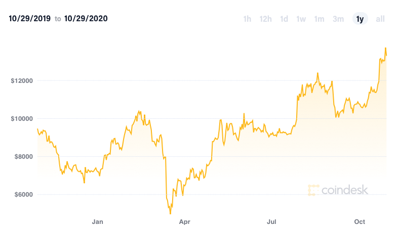 Bitcoin traded surged past $US13,000 this week: Image: Coindesk