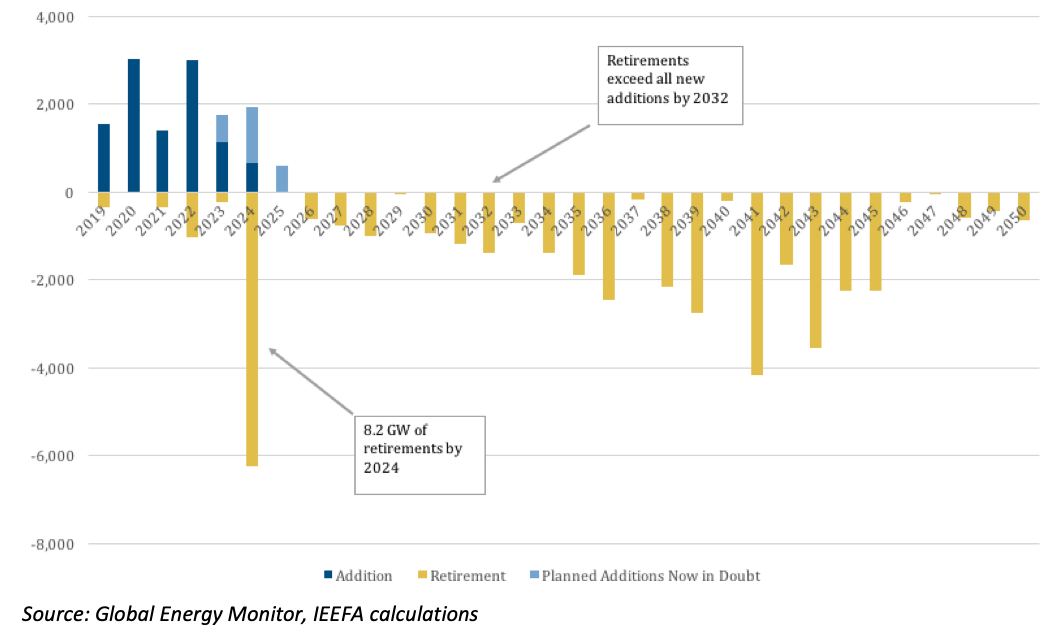 Japan's use of coal for electricity generation goes into decline from 2023: Image. IEEFA