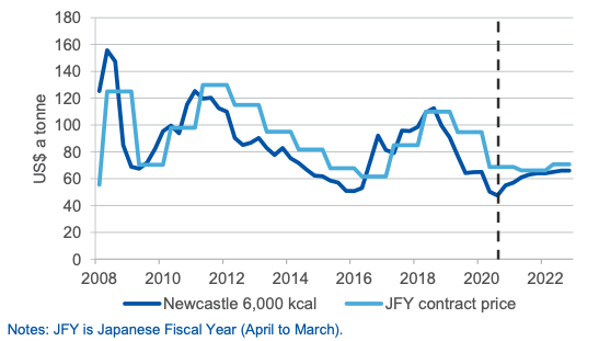 Prices for Australian thermal coal are forecast to flatline in years ahead: Image: Office of the Chief Economist