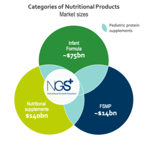 NGS's products overlap three different markets: Frost & Sullivan report. Source: NGS IPO presentation