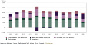 Demand for physical gold this year has fallen to 2009 levels. Image: World Gold Council