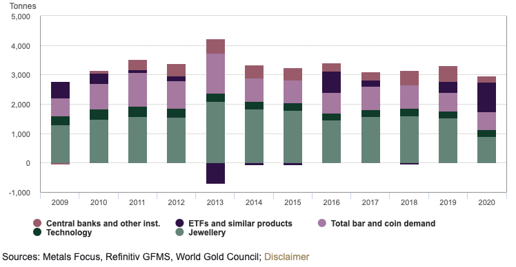 Demand for physical gold this year has fallen to 2009 levels. Image: World Gold Council