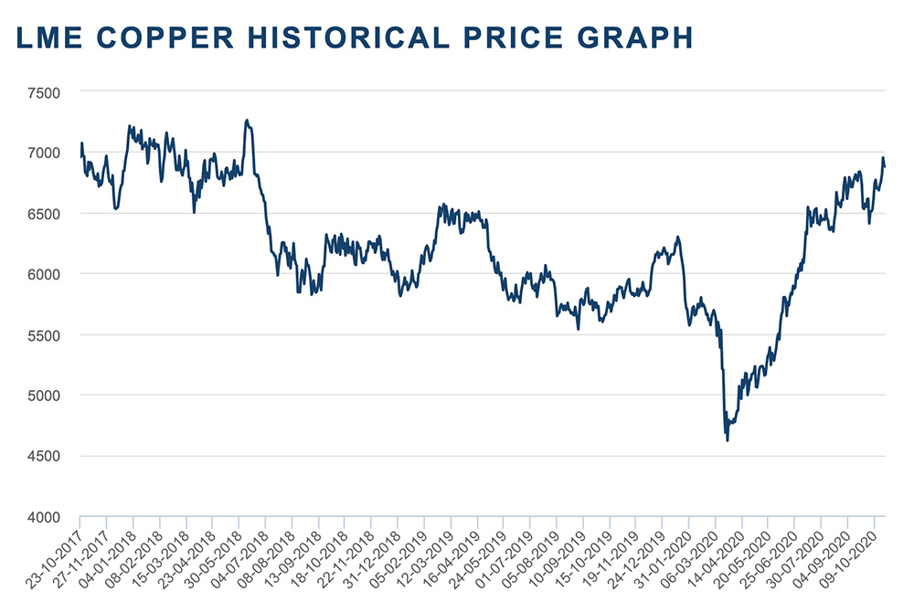copper prices today