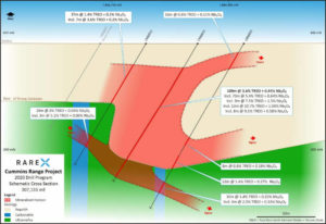 rareX cummins range drilling result