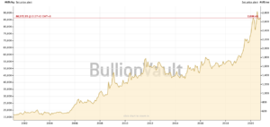 The price of gold has moved closer to all-time highs. Image: Bullionvault.com