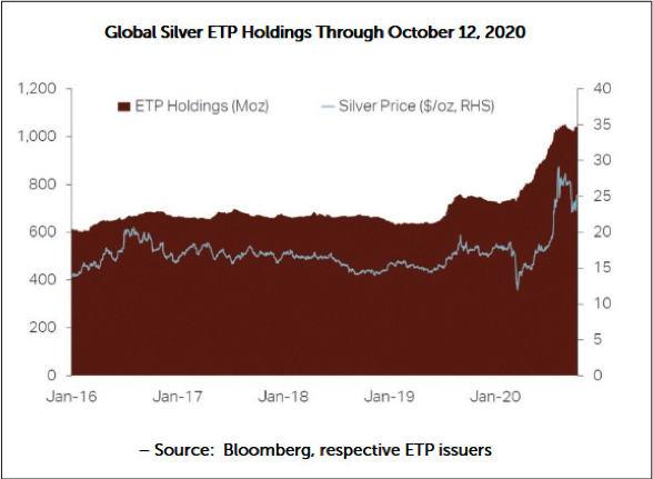 Investment funds have flooded into Exchange Traded Funds this year. Image: The Silver Institute