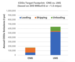 A compressed LNG ship emits less greenhouse gas emissions than a conventional LNG vessel. Image: Company supplied
