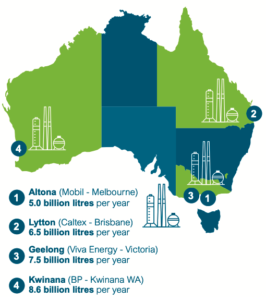 Australia's four refineries supply half of the country's fuel needs, two thirds of its diesel: Image: Australian Institute of Petroleum