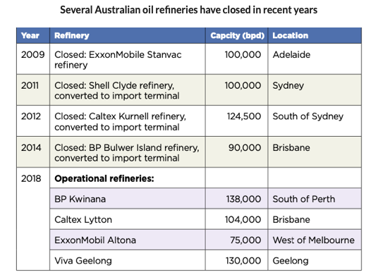Kwinana refinery will be the fifth closure in Australia since 2009. Image: Maritime Union of Australia