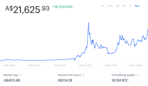 Bitcoin prices this week have accelerated past $25,000. Image: Coinbase