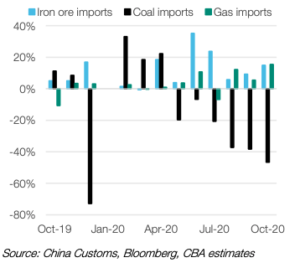 China's imports of coking coal slowed dramatically in October, down 40 per cent on October 2019. Image: Commonwealth Bank of Australia