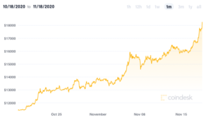 Bitcoin price surges