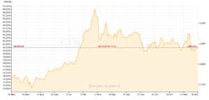 Gold price rises toward $US1,900 per ounce