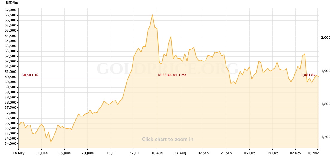 Gold price rises toward $US1,900 per ounce