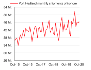 Iron ore demand canters ahead of supply