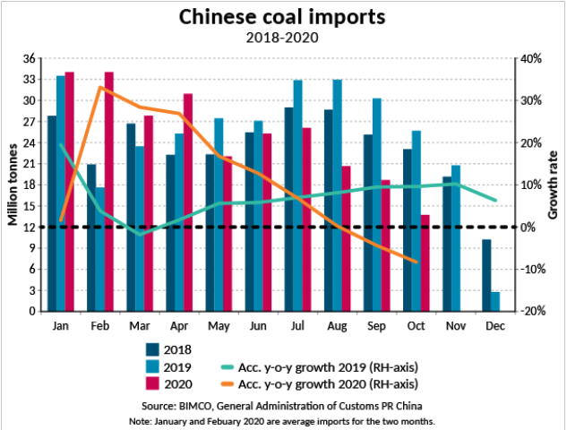 Lucrative thermal coal imports trade to China at a crossroads