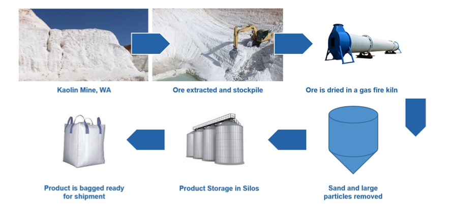 WA Kaolin joins ASX after $22m IPO