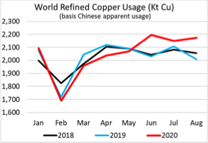 copper price drives to seven-year high