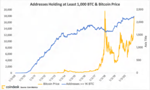 Bitcoin price correction
